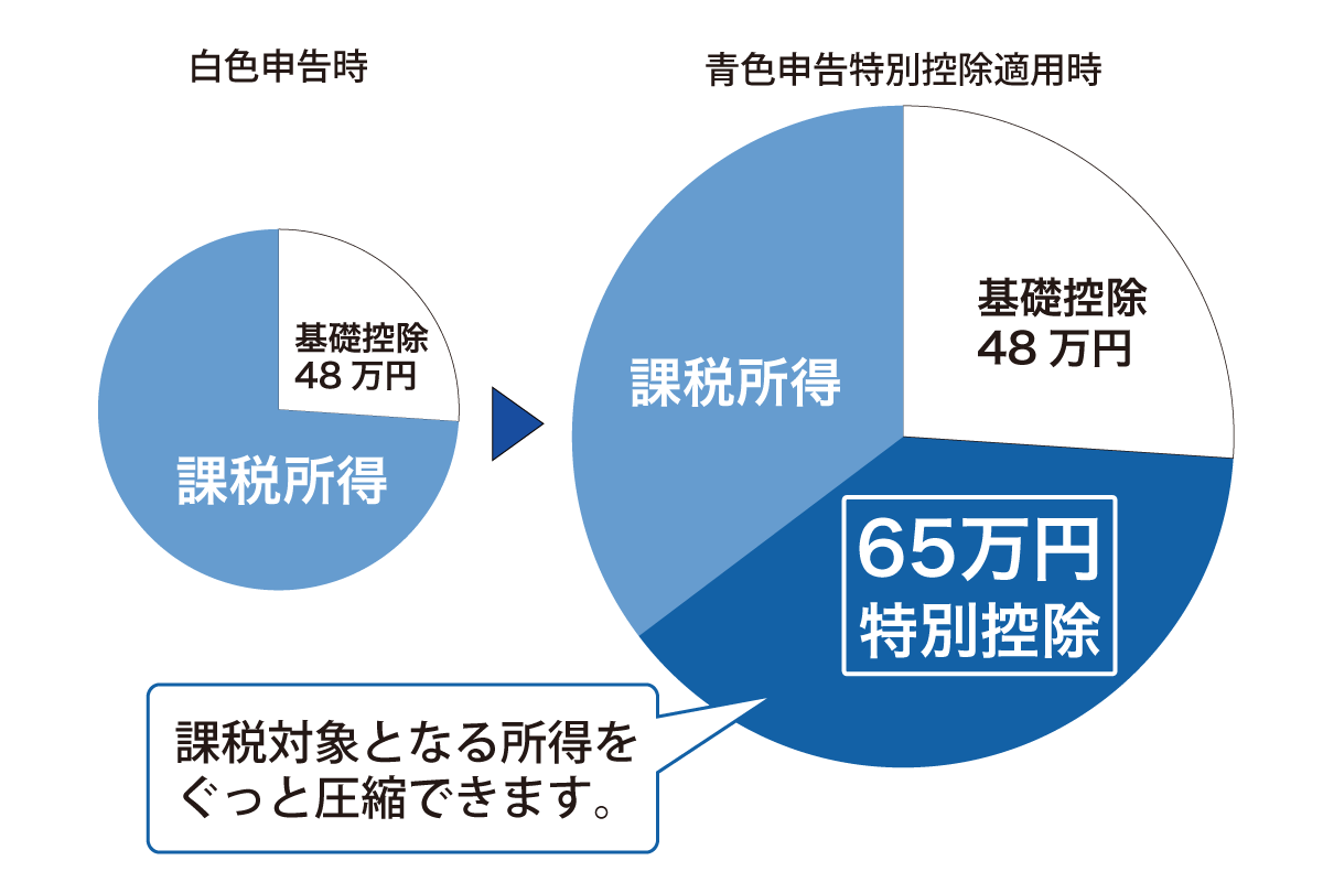 特別控除